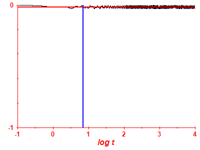 Survival probability log